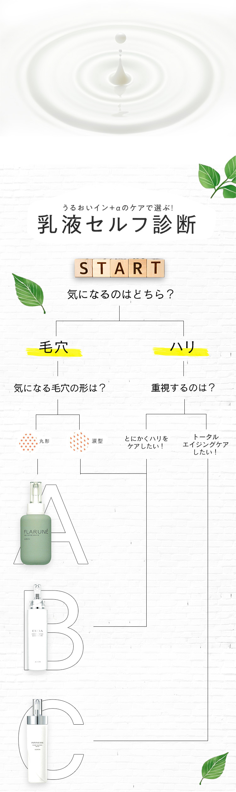 うるおいイン＋αのケアで選ぶ！乳液セルフ診断
 START
 気になるのはどちら？
 毛穴 ハリ
 気になる毛穴の形は？ 丸形 楕円
 重視するのは？ とにかくハリをケアしたい！ トータルエイジングケアしたい！